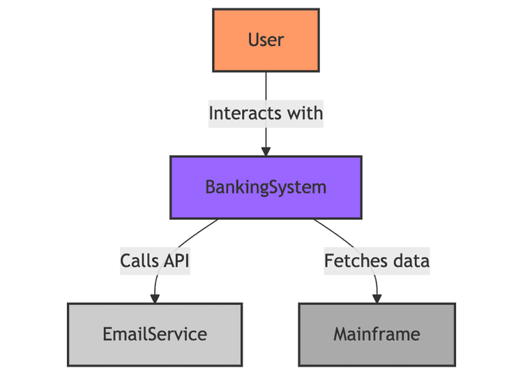 This structured approach makes system interactions explicit and ...
